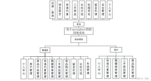 基于SpringBoot的校園互助平臺(tái)“校園幫”系統(tǒng)設(shè)計(jì)與實(shí)現(xiàn)